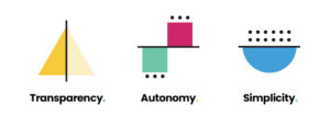 Icons representing Formada Social's three mandates: transparency, autonomy, and simplicity