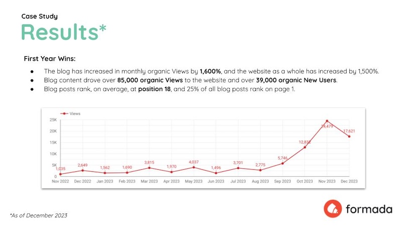 Case study results showing a 1,500% increase in organic site traffic.